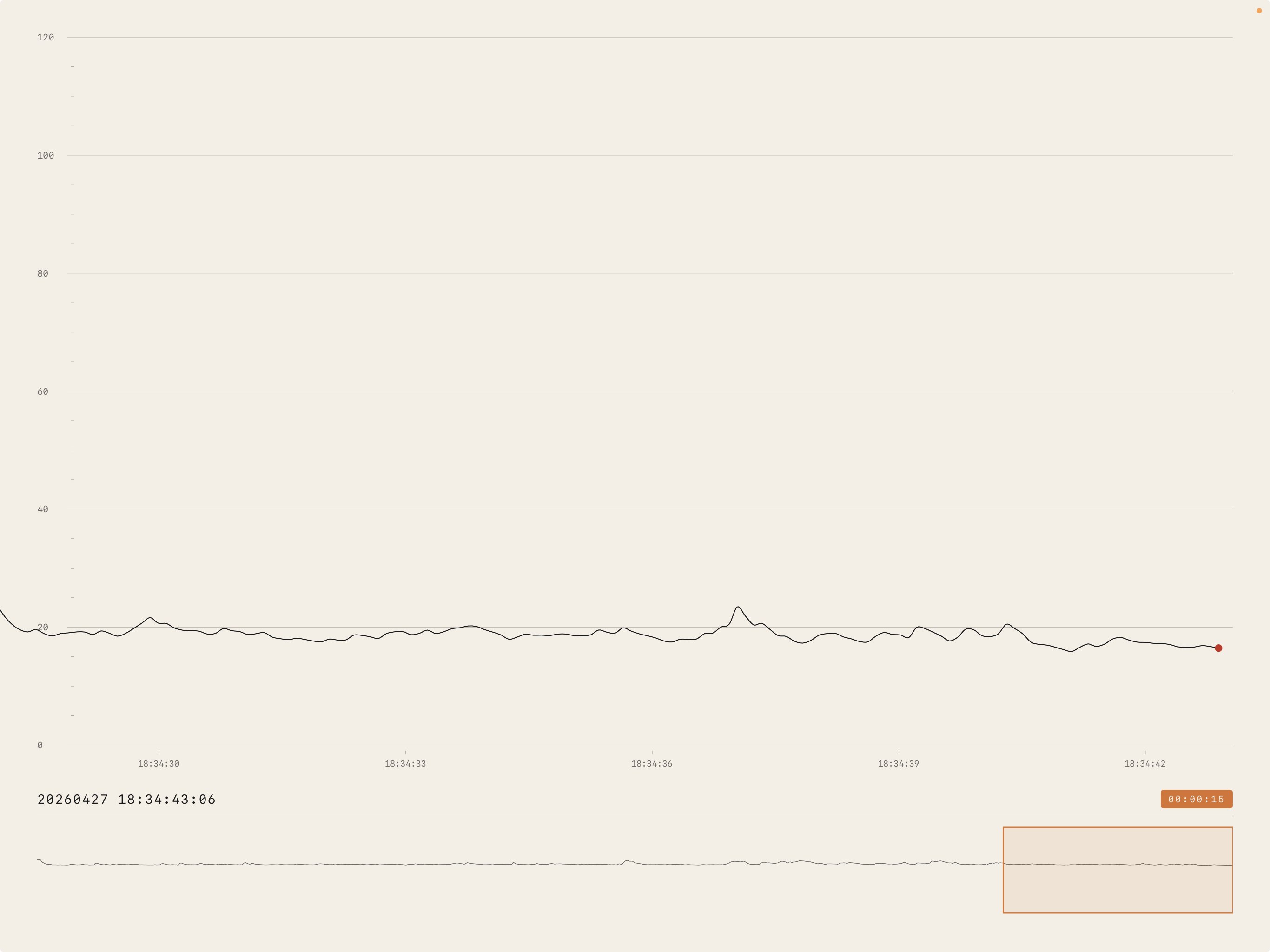 Seismic Shifts showing a quiet room around 18 dB SPL on a near-black trace over cream paper, with a small peak just after 18:34:36. The 0 to 120 dB SPL scale on the left has horizontal grid lines crossing the trace area; time markers below; a centisecond timestamp on the lower-left; an orange chip on the lower-right showing the active 00:00:15 window; and a compressed history strip with an orange viewport rectangle anchored to the right edge.